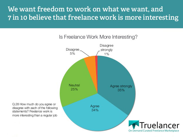 Freelancing in India Survey Results