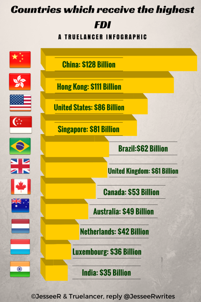 Countries with the top FDI investments Truelancer Blog