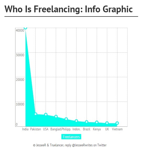 Freelancers In the world