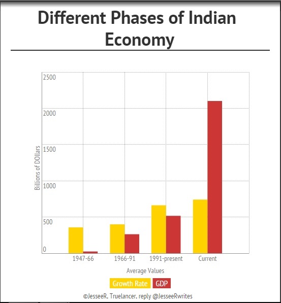 Phases of Indian Economy