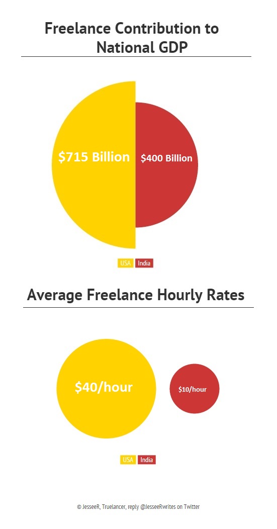 Money in freelancing average freelance hourly rates