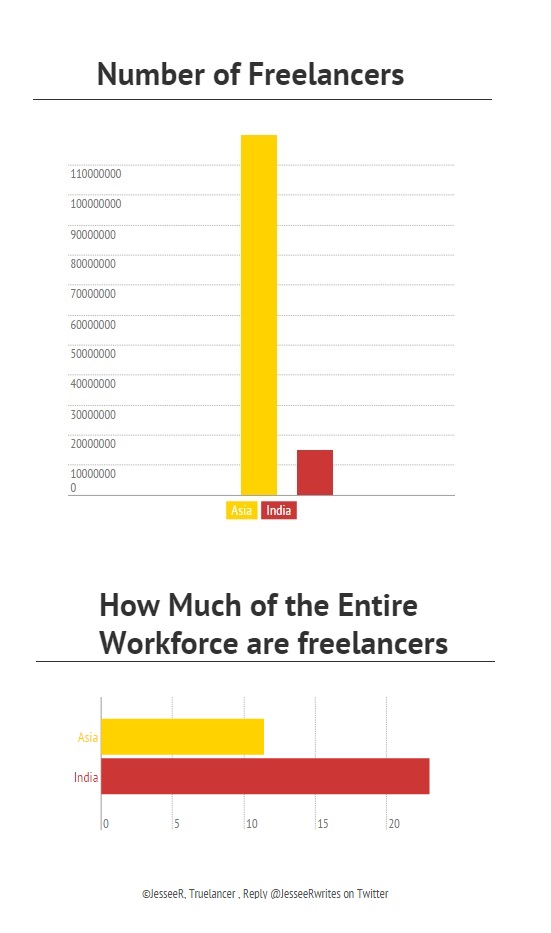 Number of freelancers in India and Asia