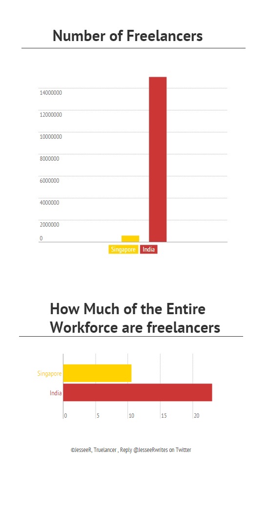 Number of freelancers in India and Singapore
