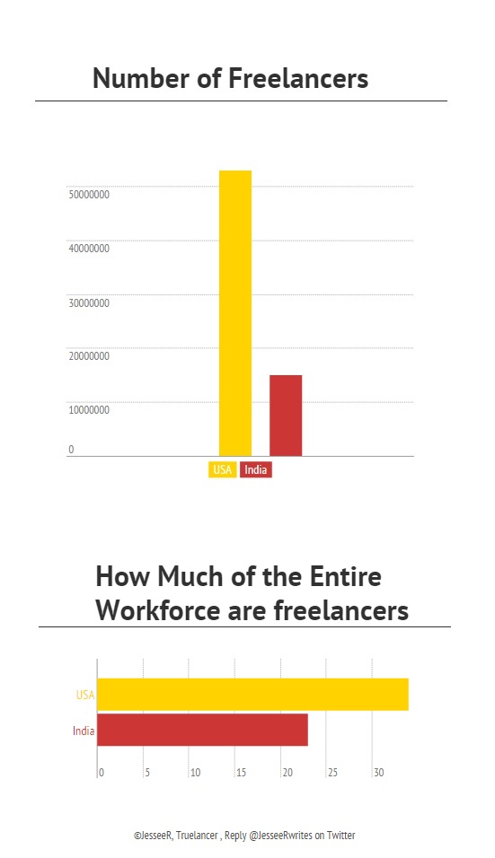 Number of freelancers in India and USA