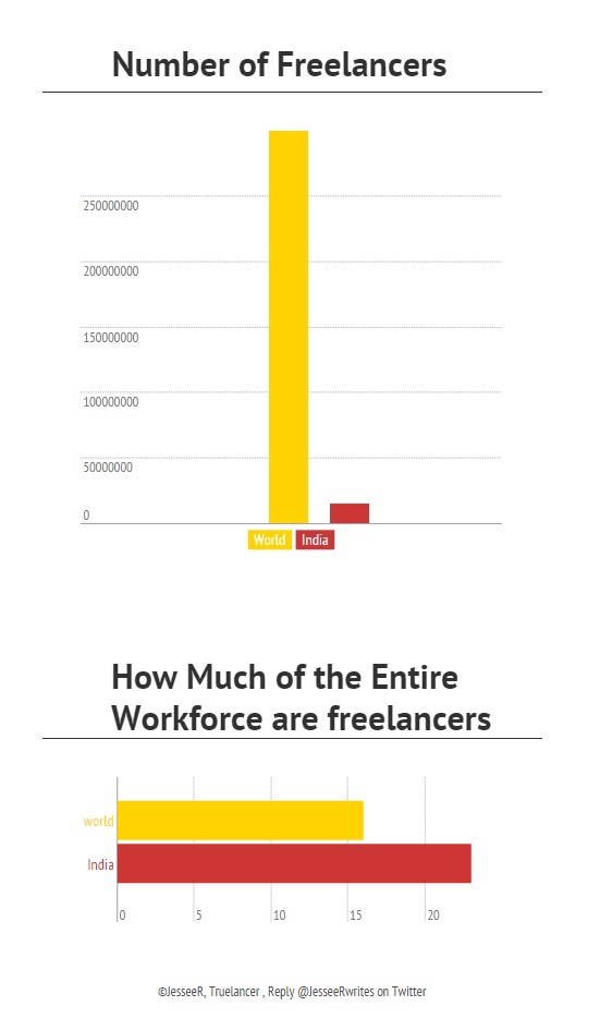 Number of freelancers in India and the world