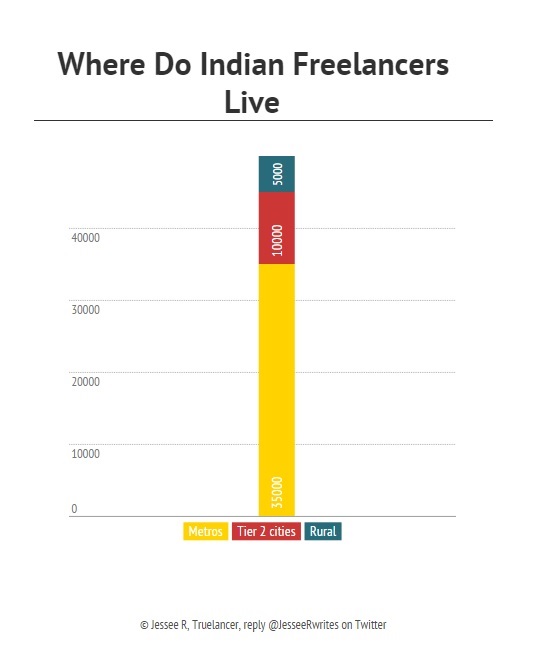 Where do Indian Freelancer Live