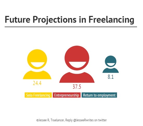 future projections in freelancing