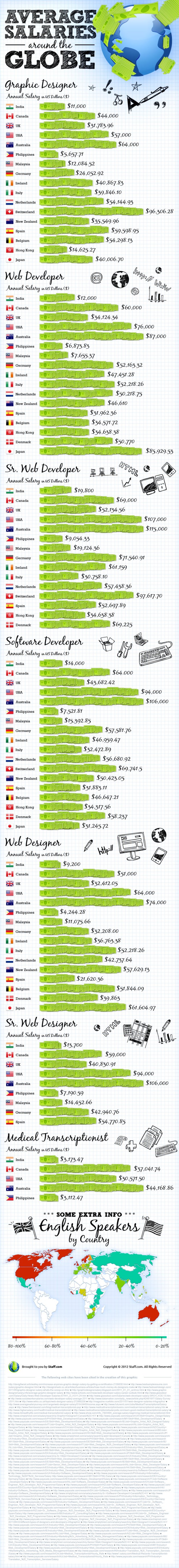 Infographic Average Salaries around the Globe | Truelancer