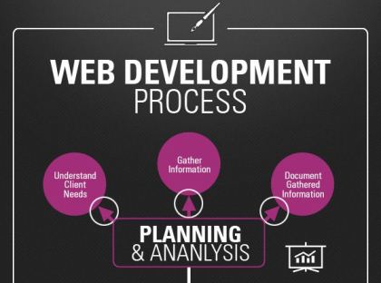 Web development Process Infographics featured image