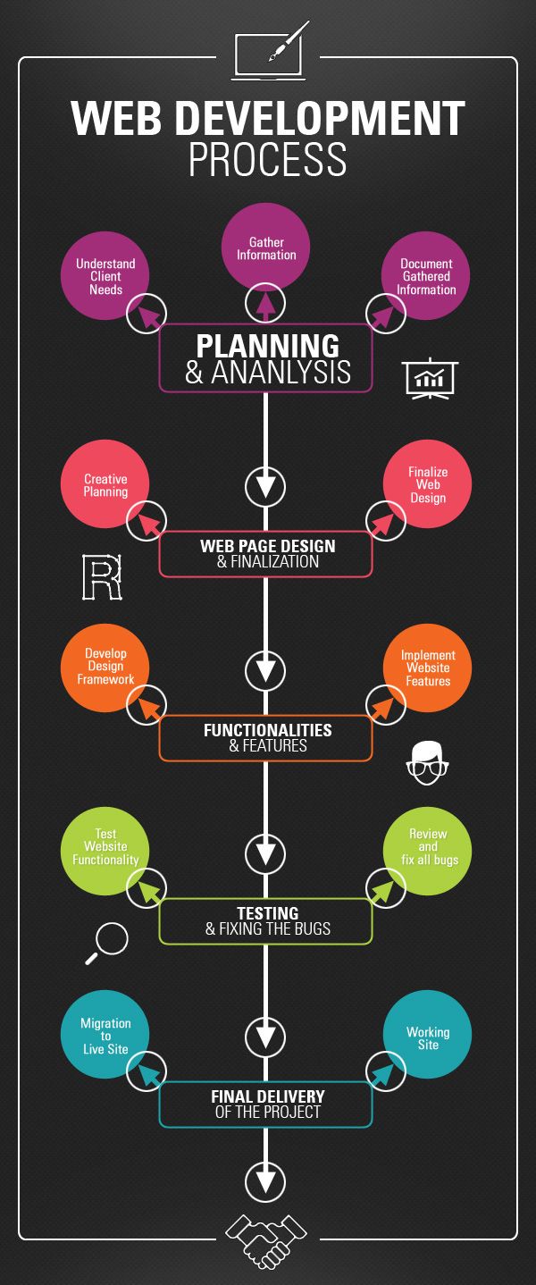 Web development Process Infographics