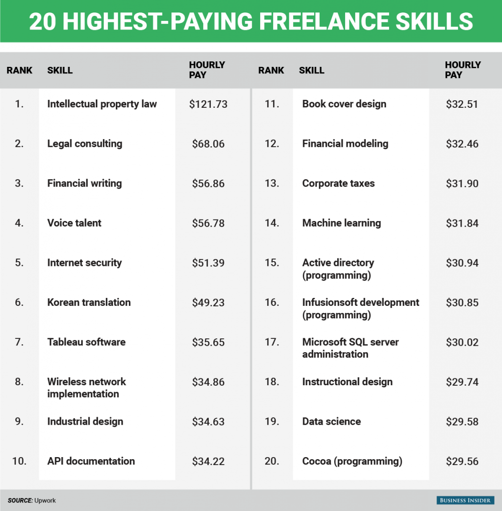 freelance earning infographic