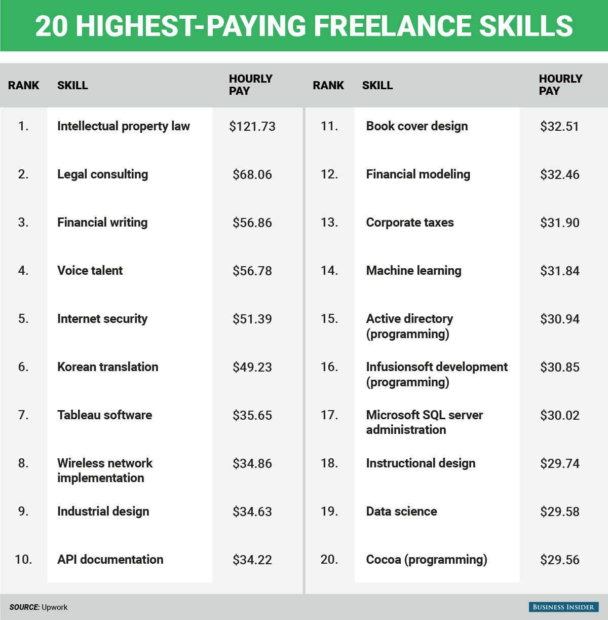 Infographic 20 HighestPaying Freelance Jobs to earn Big Dollars