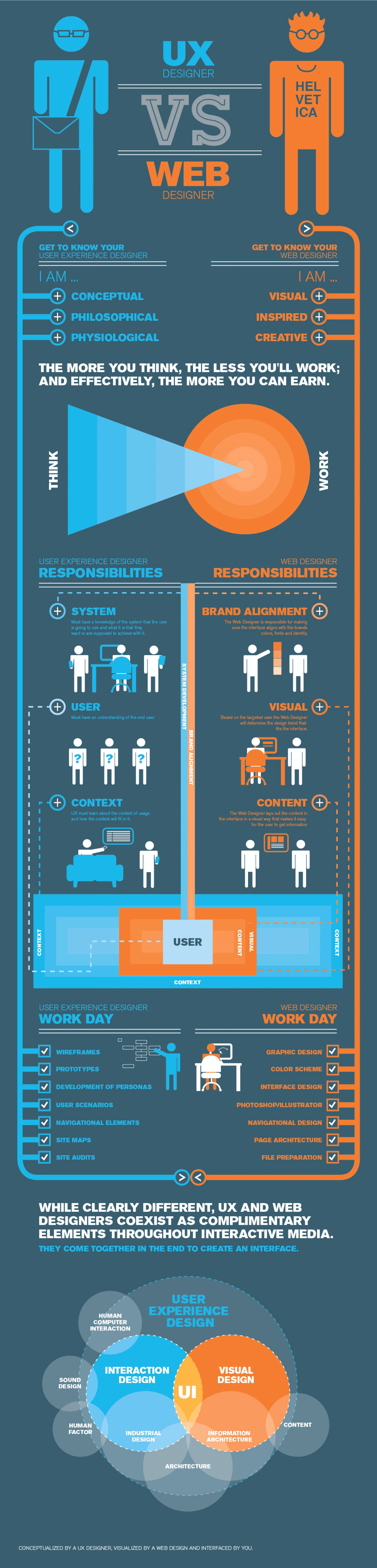 UX vs Web Designers Infographics