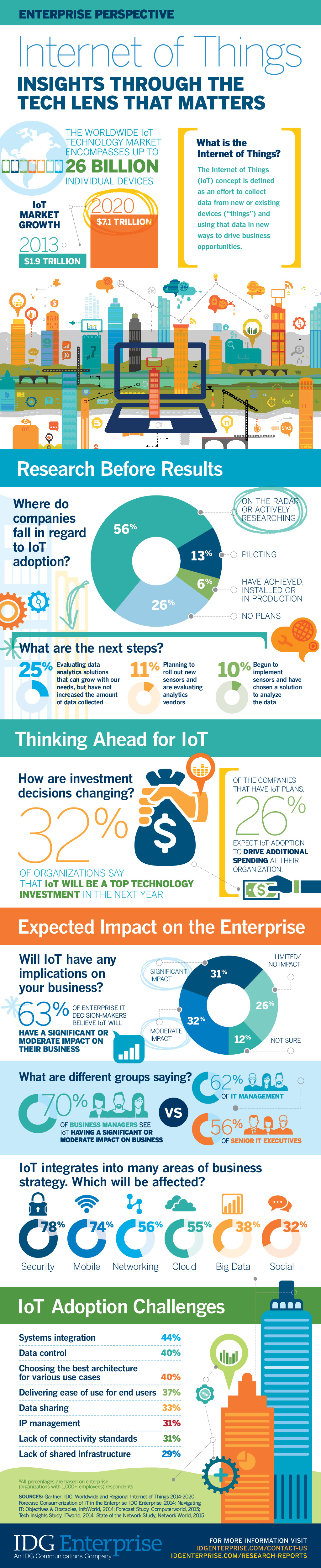 Internet of Things Insights from the Tech Lens