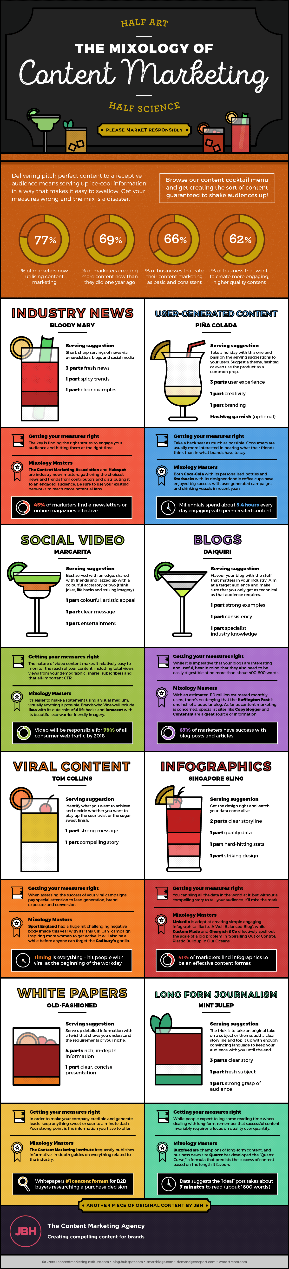 The Mixology of Content Marketing - Infographic