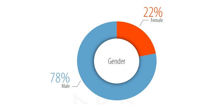 freelancer-male-female-percent