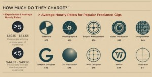 Freelance service rates freelance writing home business