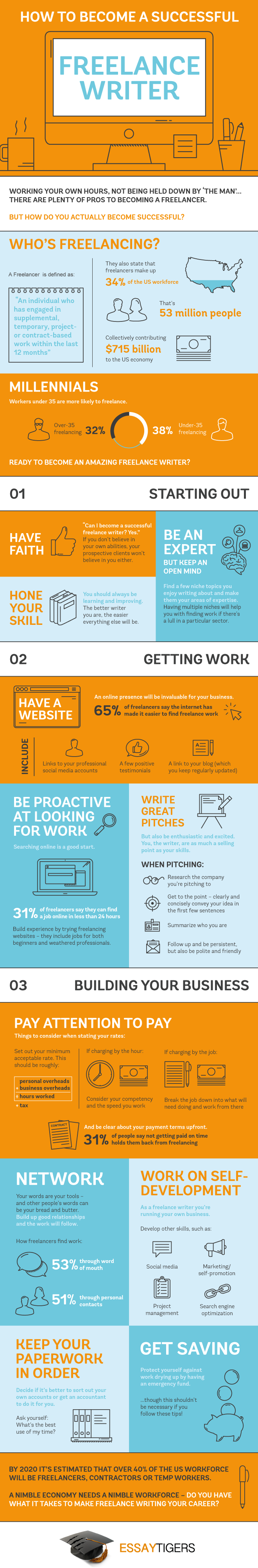 How to become a successful Freelance Writer Infographic