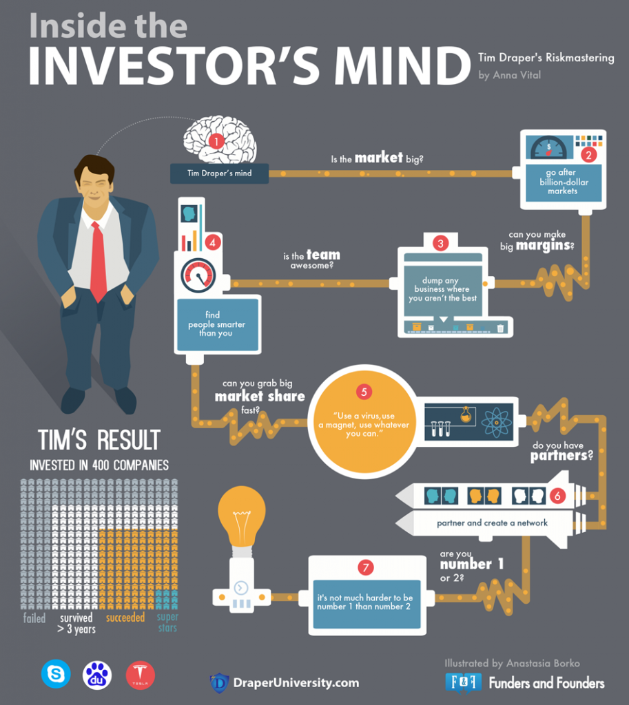 tim-draper-infographic-inside-investor-mind