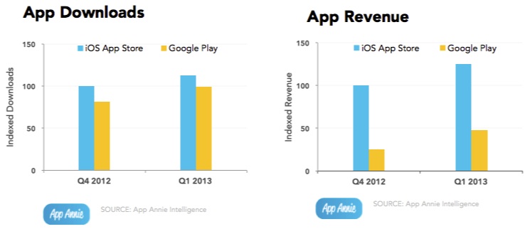 iOS vs Android Stats