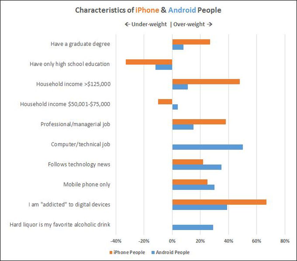 iOS vs Android Demographics